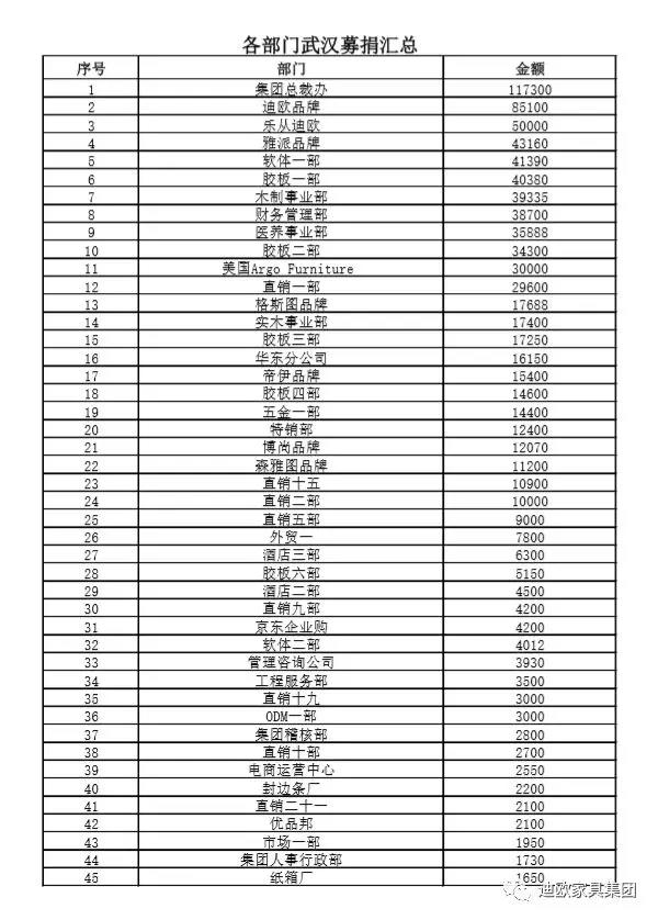手机AV看片网站家具集團各部門募捐匯總 手机AV看片网站家具集團各部門募捐匯總