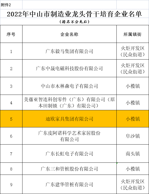 手机AV看片网站家具集團上榜中山市製造業龍頭骨幹培育企業